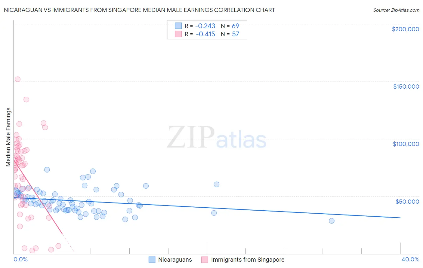 Nicaraguan vs Immigrants from Singapore Median Male Earnings