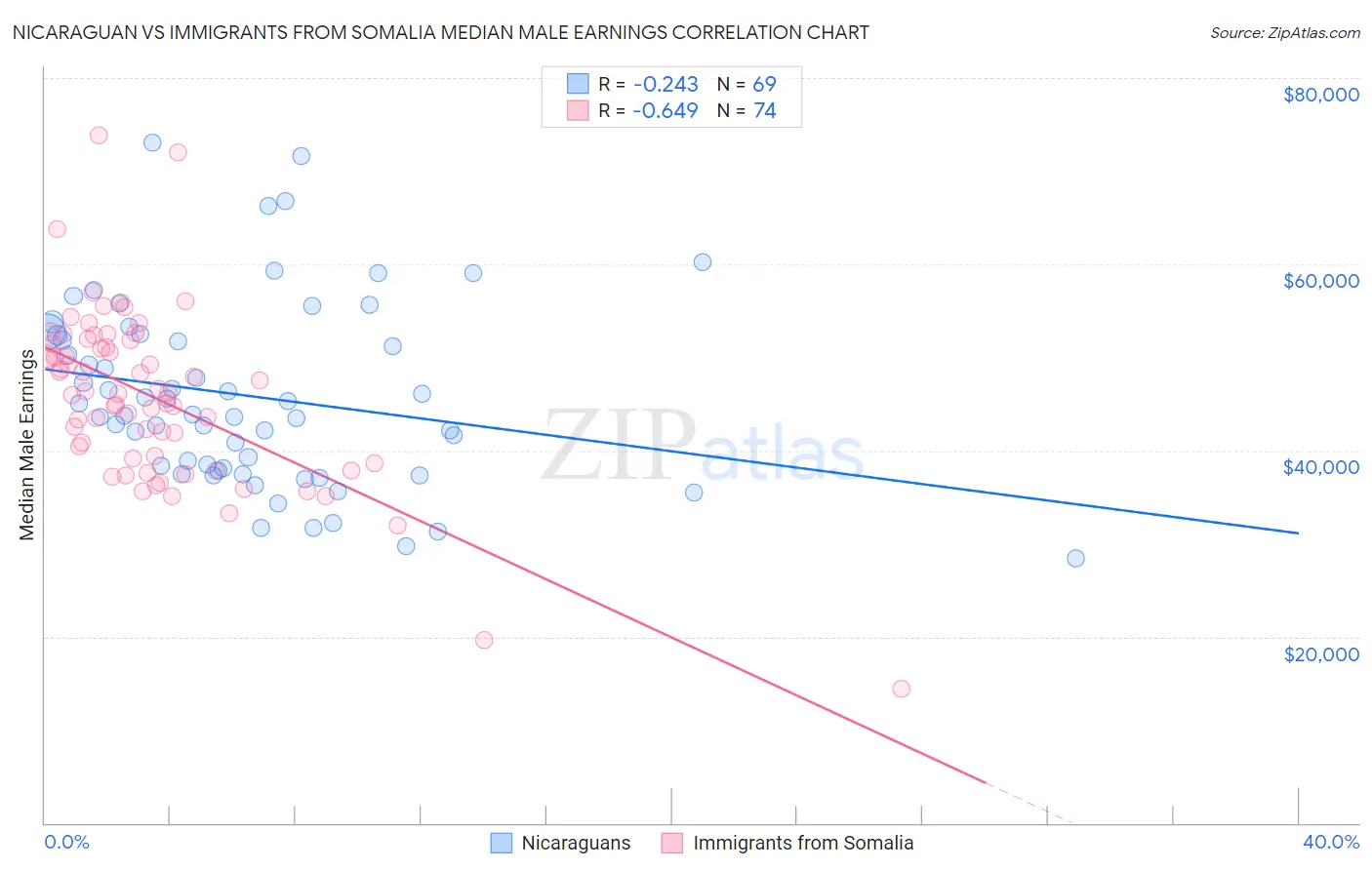 Nicaraguan vs Immigrants from Somalia Median Male Earnings