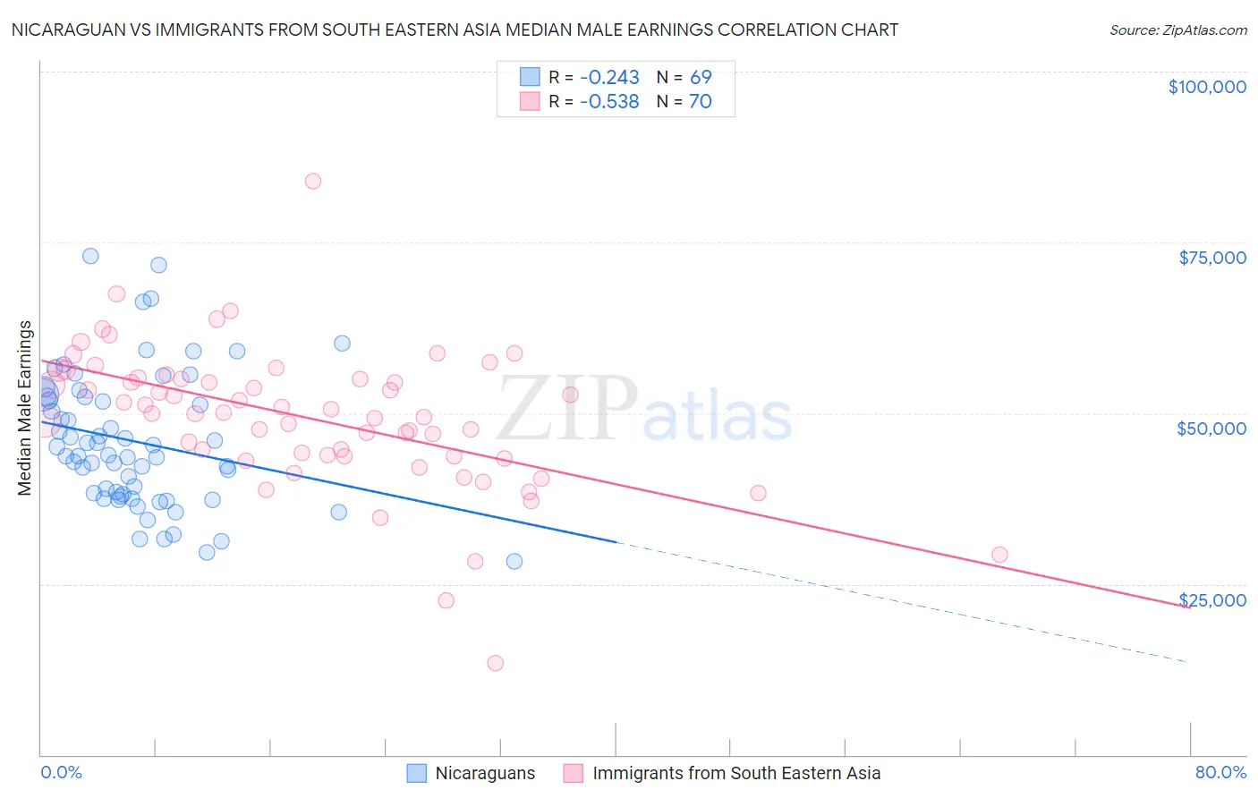 Nicaraguan vs Immigrants from South Eastern Asia Median Male Earnings