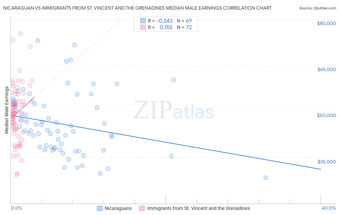 Nicaraguan vs Immigrants from St. Vincent and the Grenadines Median Male Earnings