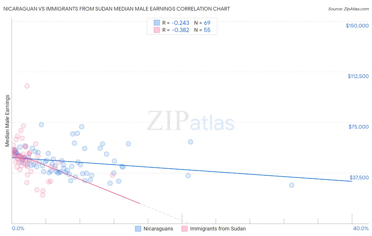 Nicaraguan vs Immigrants from Sudan Median Male Earnings