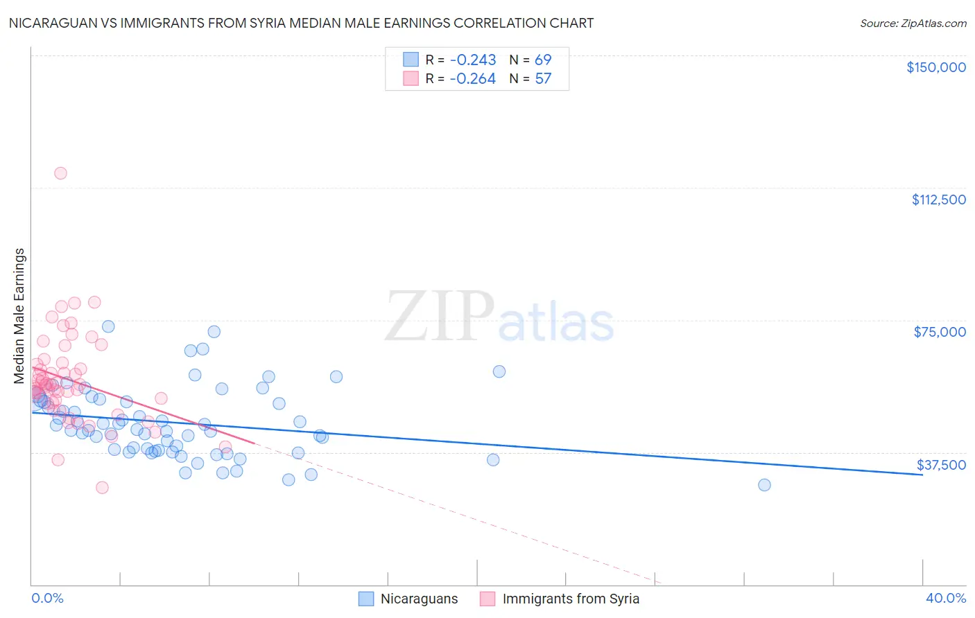 Nicaraguan vs Immigrants from Syria Median Male Earnings
