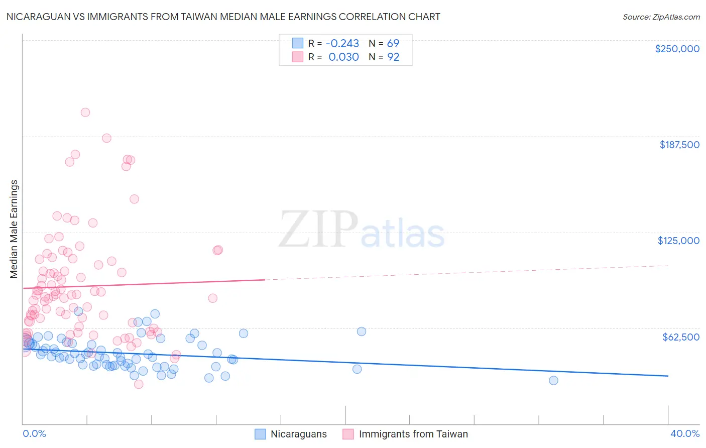 Nicaraguan vs Immigrants from Taiwan Median Male Earnings