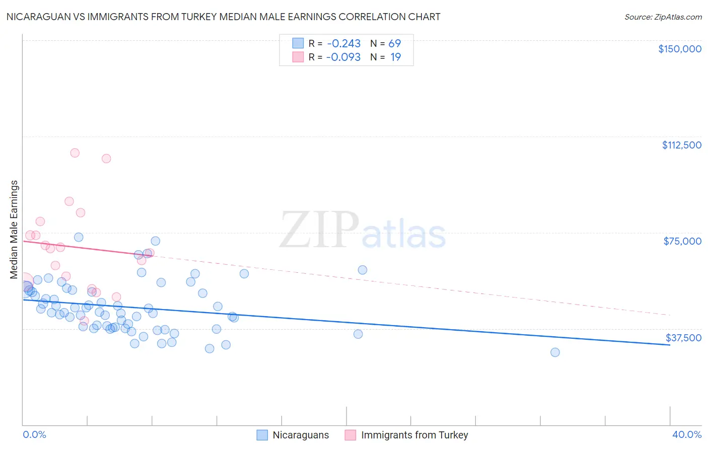 Nicaraguan vs Immigrants from Turkey Median Male Earnings