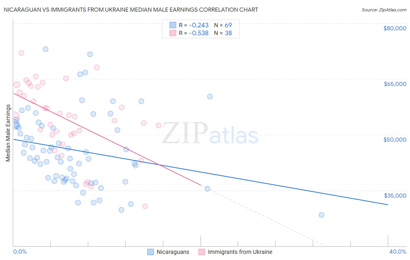 Nicaraguan vs Immigrants from Ukraine Median Male Earnings