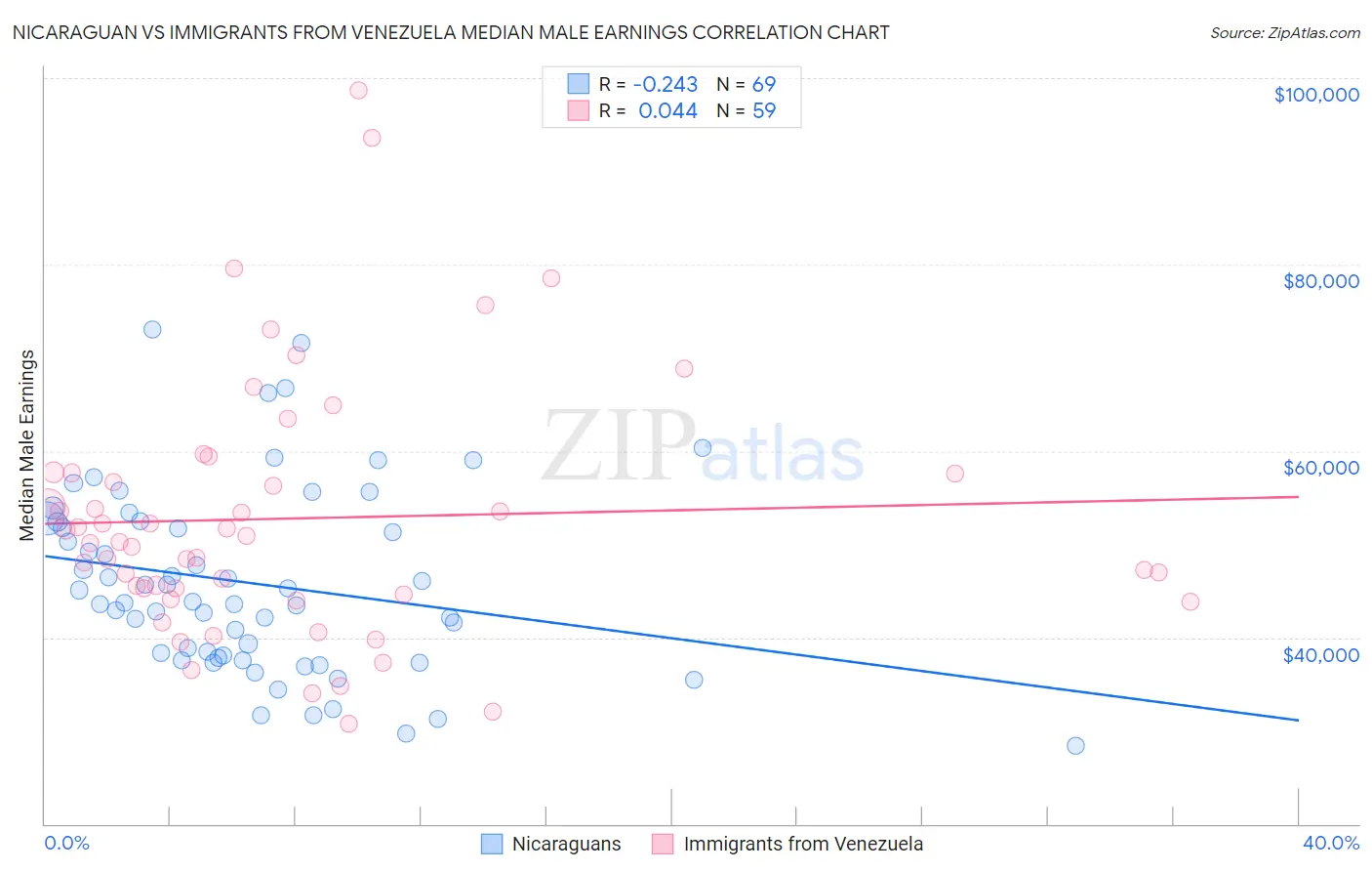 Nicaraguan vs Immigrants from Venezuela Median Male Earnings