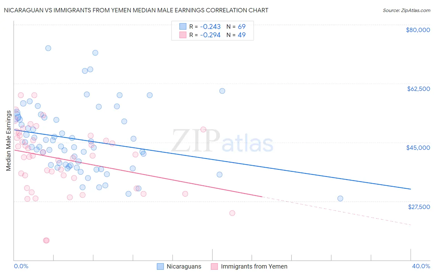 Nicaraguan vs Immigrants from Yemen Median Male Earnings
