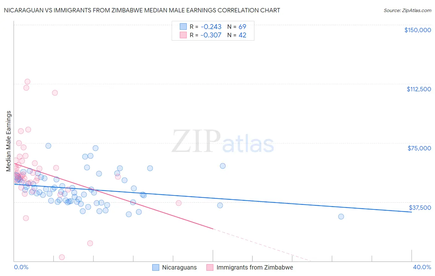 Nicaraguan vs Immigrants from Zimbabwe Median Male Earnings
