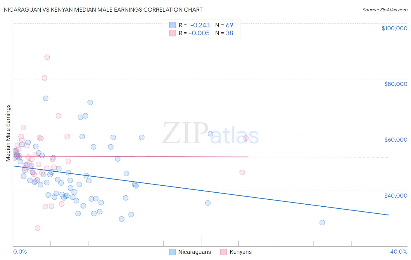Nicaraguan vs Kenyan Median Male Earnings