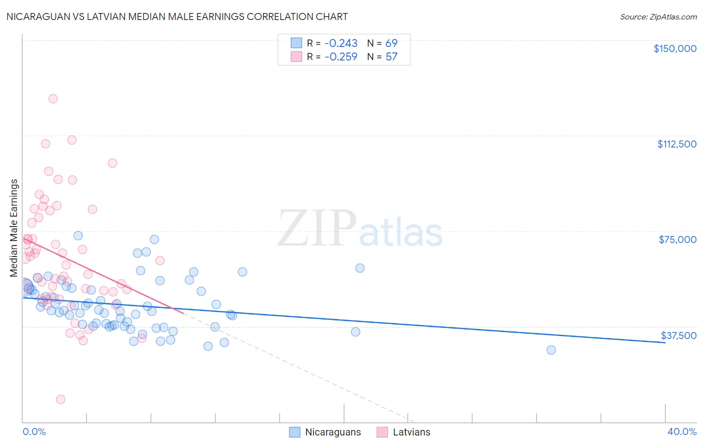 Nicaraguan vs Latvian Median Male Earnings