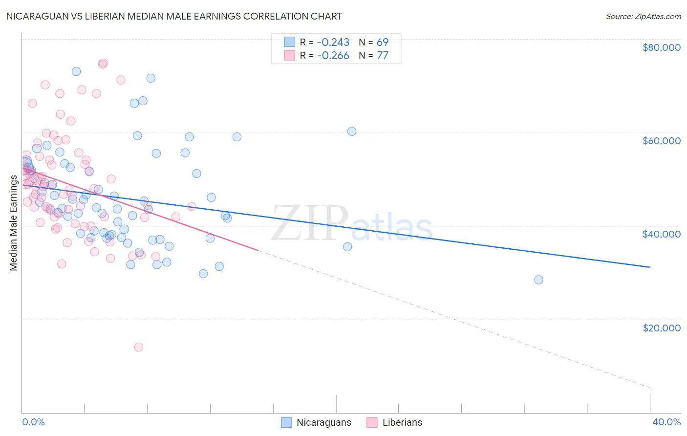 Nicaraguan vs Liberian Median Male Earnings