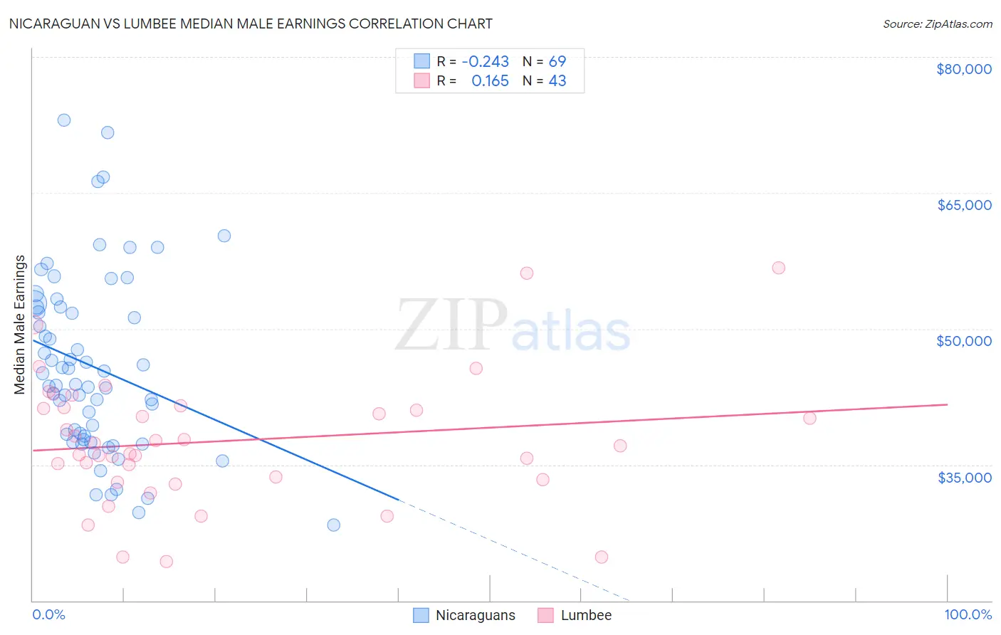 Nicaraguan vs Lumbee Median Male Earnings