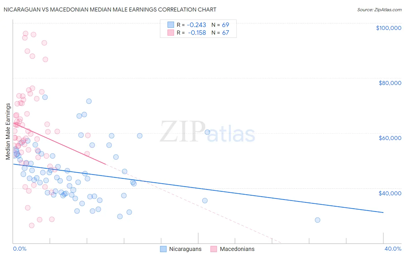 Nicaraguan vs Macedonian Median Male Earnings