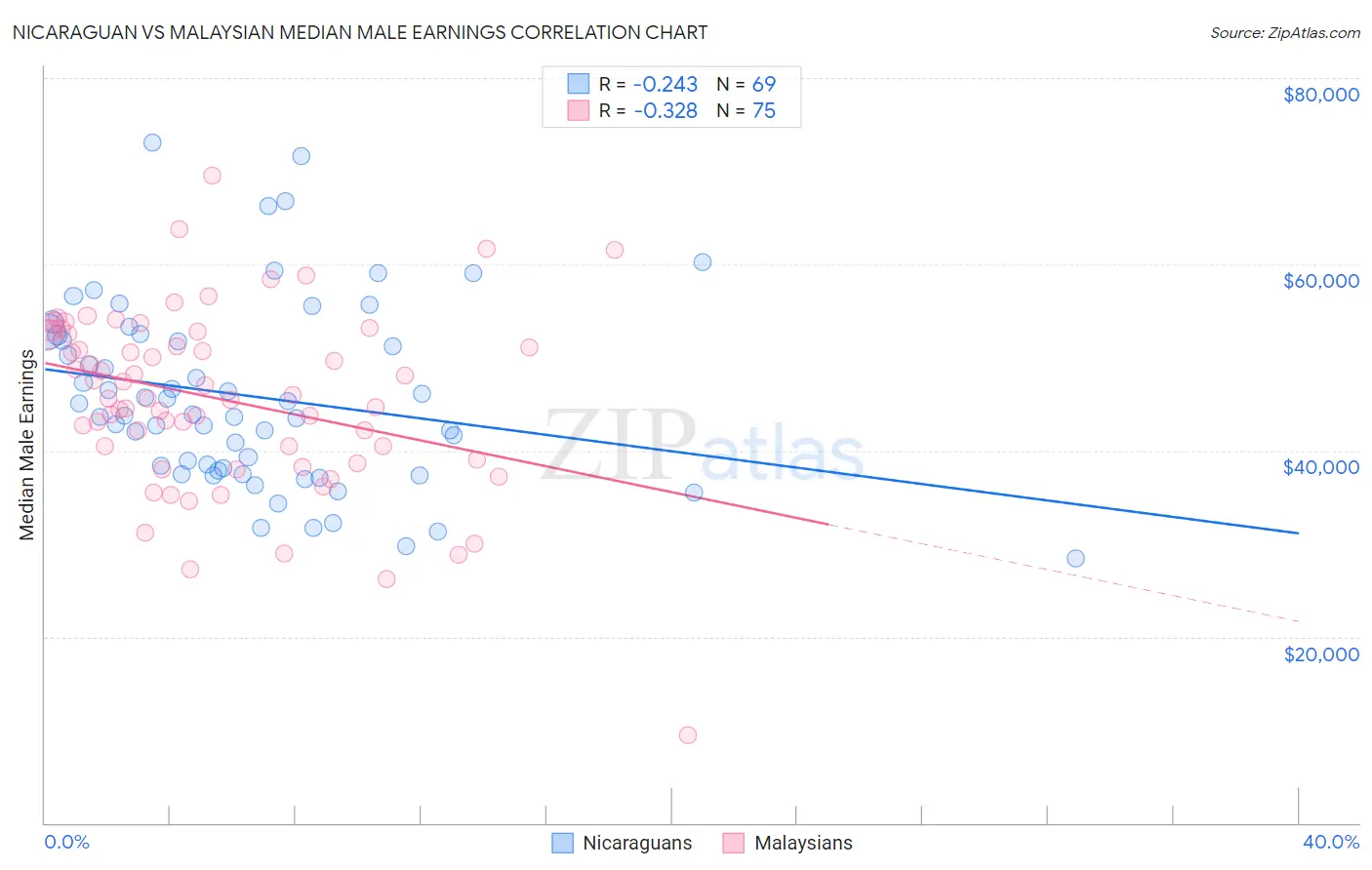 Nicaraguan vs Malaysian Median Male Earnings