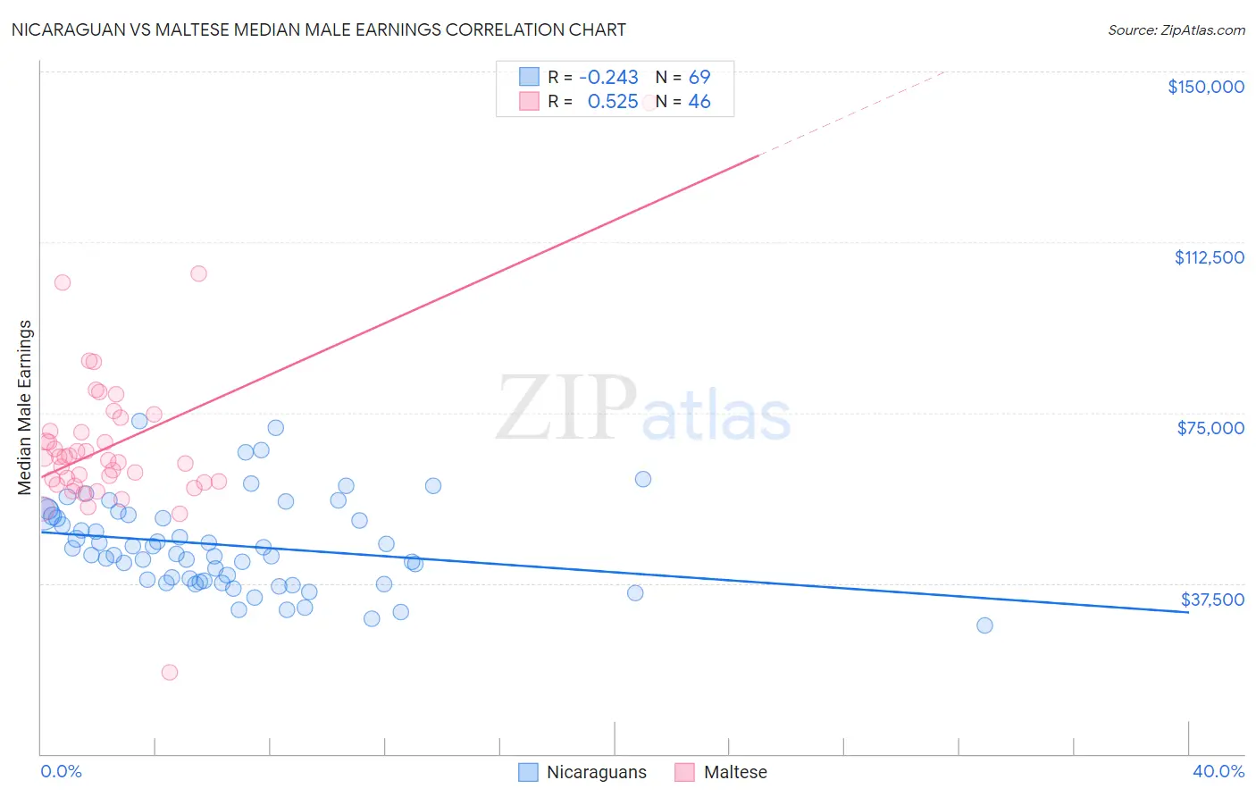 Nicaraguan vs Maltese Median Male Earnings
