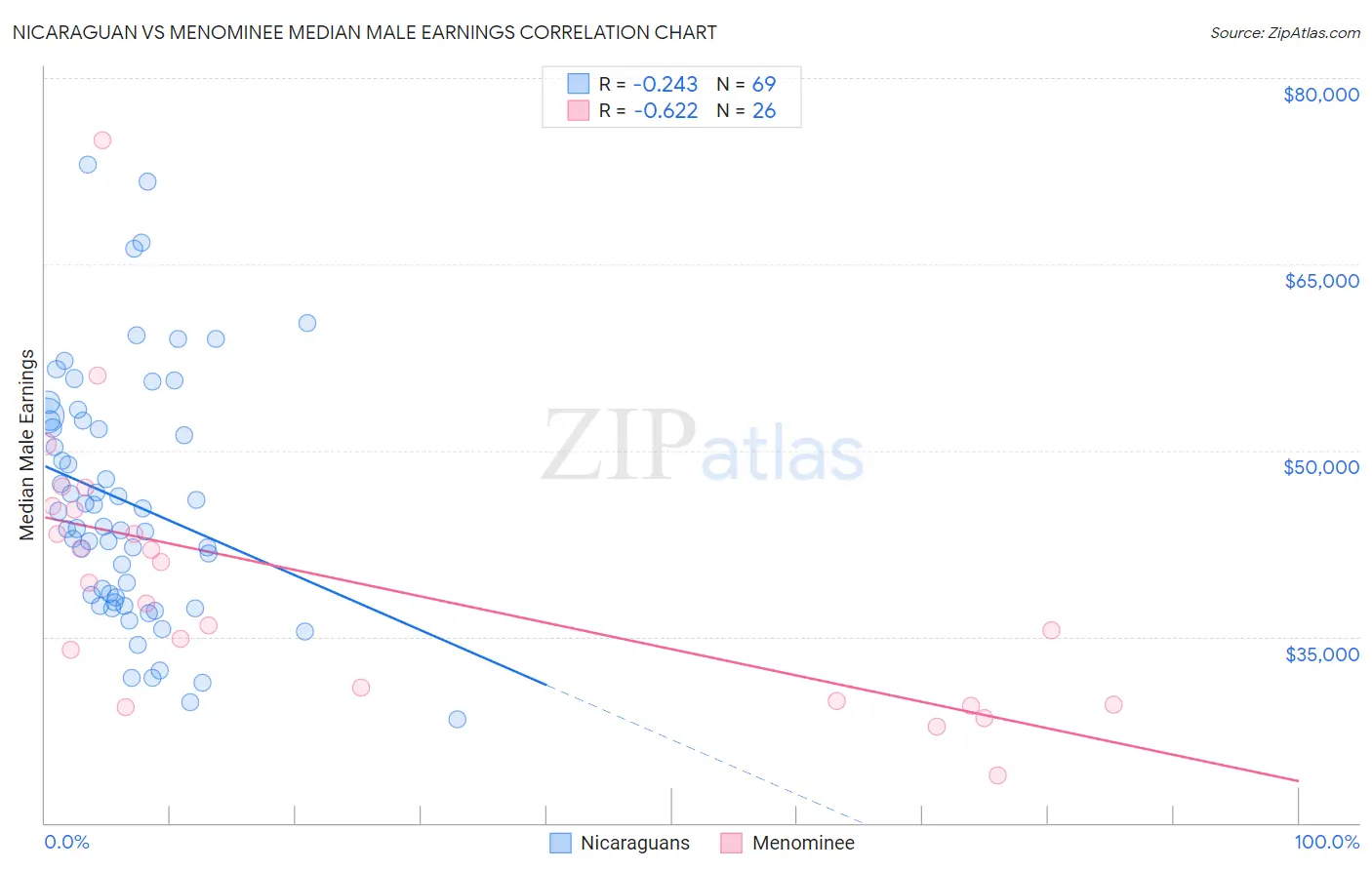 Nicaraguan vs Menominee Median Male Earnings