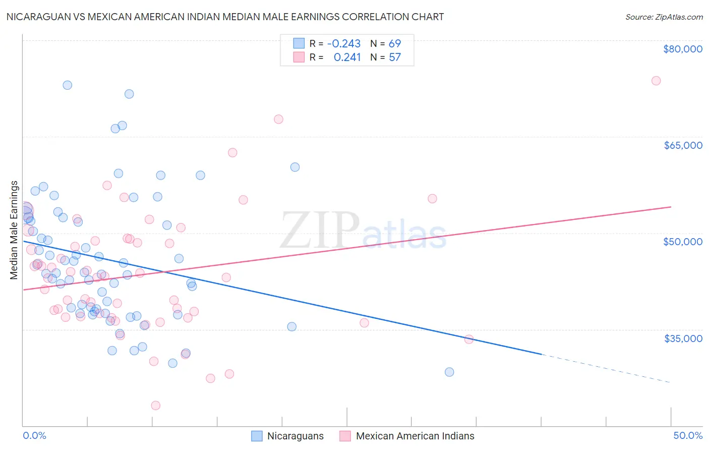 Nicaraguan vs Mexican American Indian Median Male Earnings