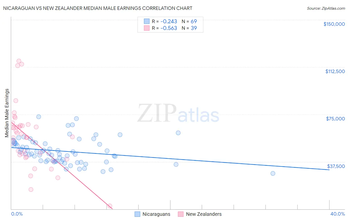 Nicaraguan vs New Zealander Median Male Earnings