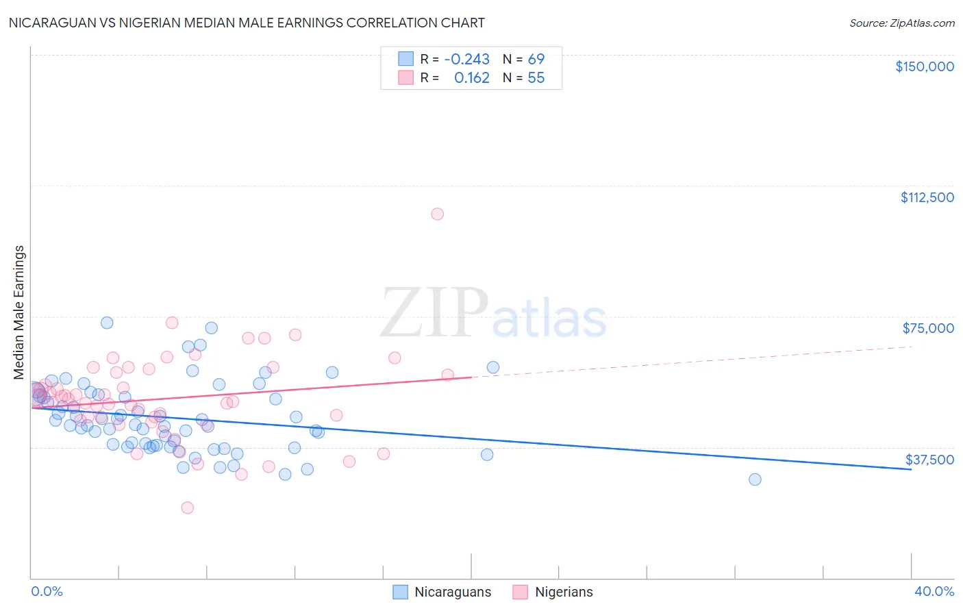 Nicaraguan vs Nigerian Median Male Earnings