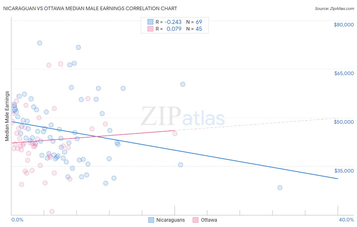Nicaraguan vs Ottawa Median Male Earnings