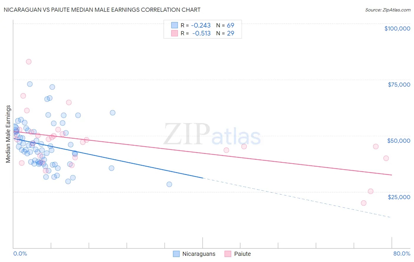 Nicaraguan vs Paiute Median Male Earnings