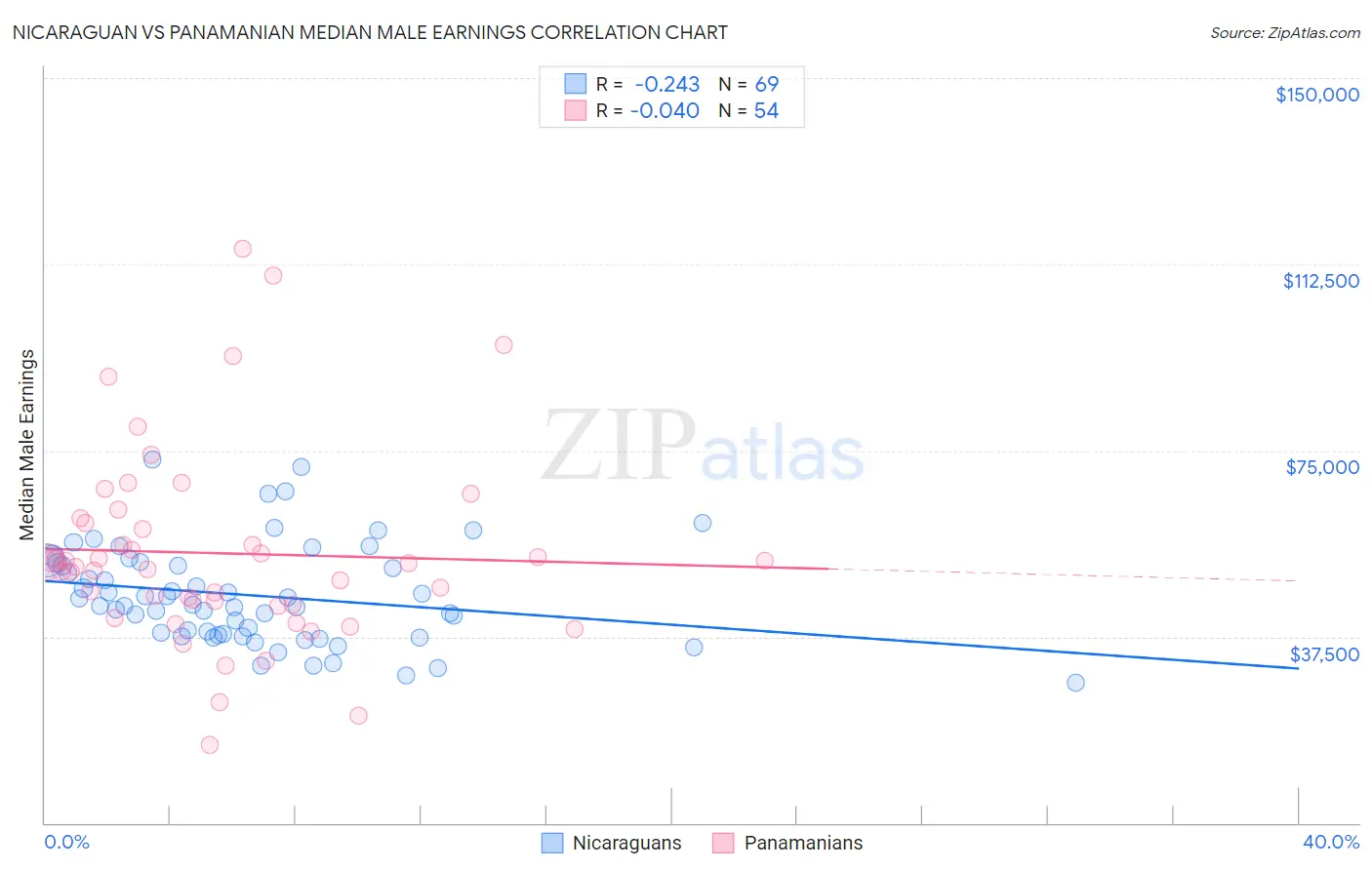 Nicaraguan vs Panamanian Median Male Earnings