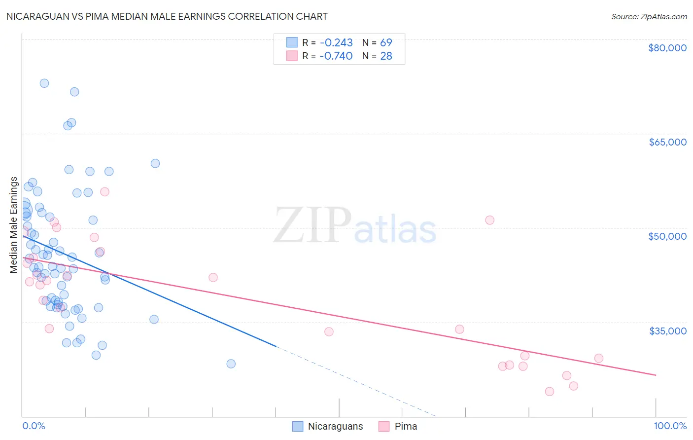 Nicaraguan vs Pima Median Male Earnings