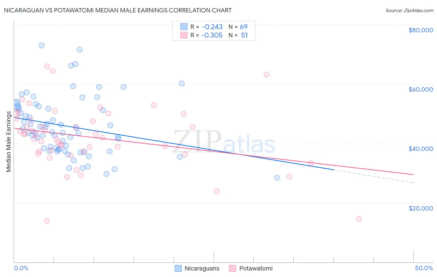Nicaraguan vs Potawatomi Median Male Earnings
