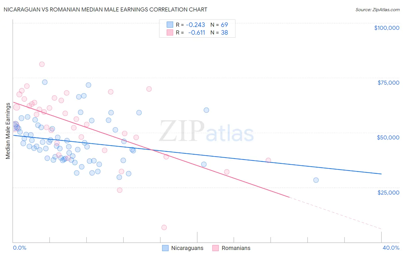 Nicaraguan vs Romanian Median Male Earnings