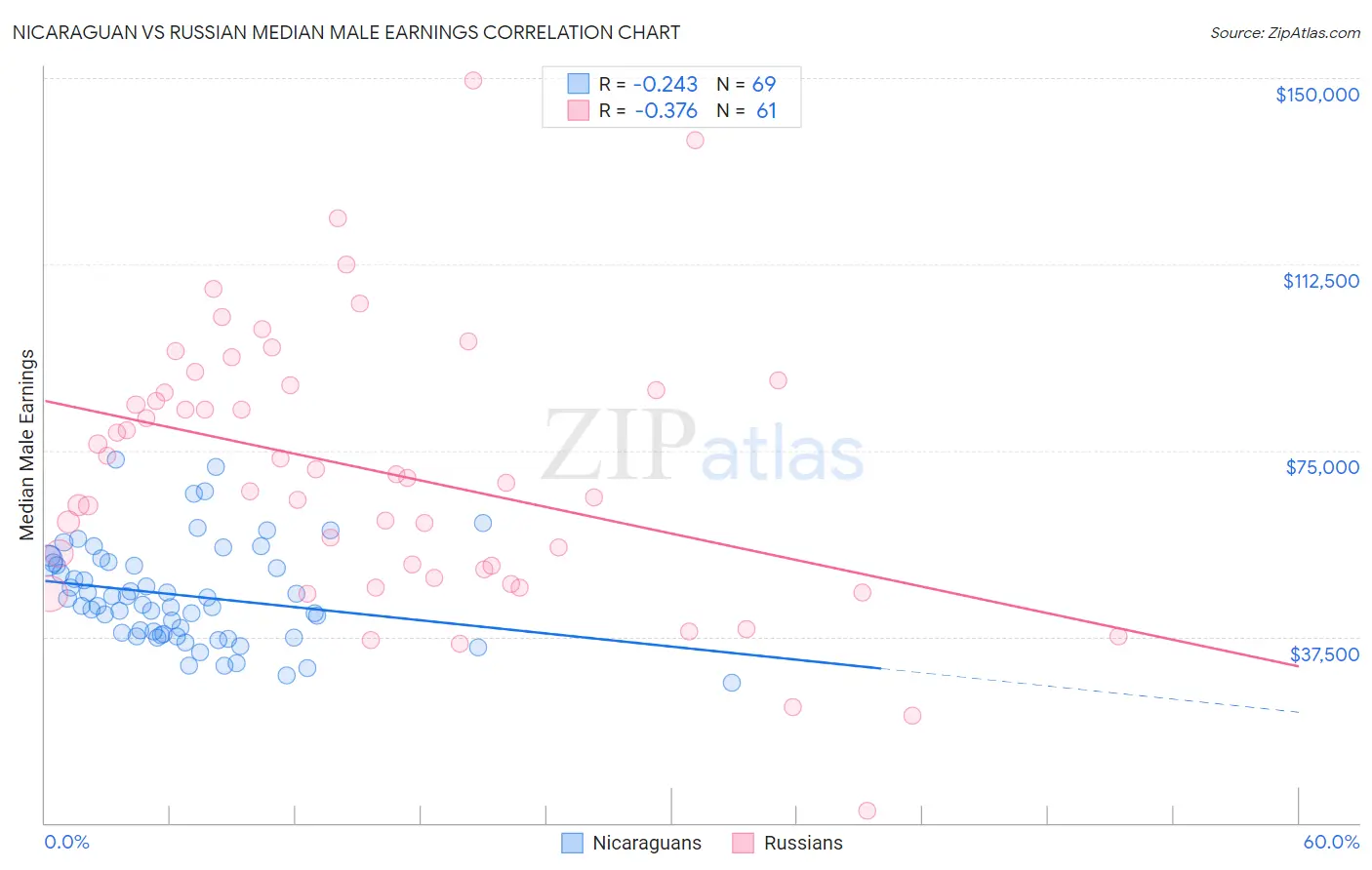 Nicaraguan vs Russian Median Male Earnings