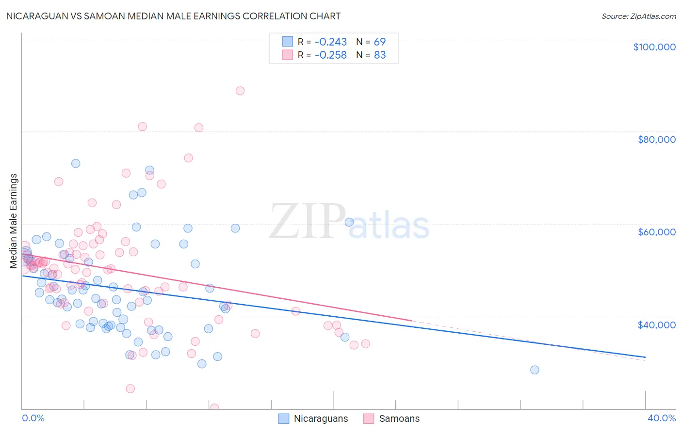Nicaraguan vs Samoan Median Male Earnings