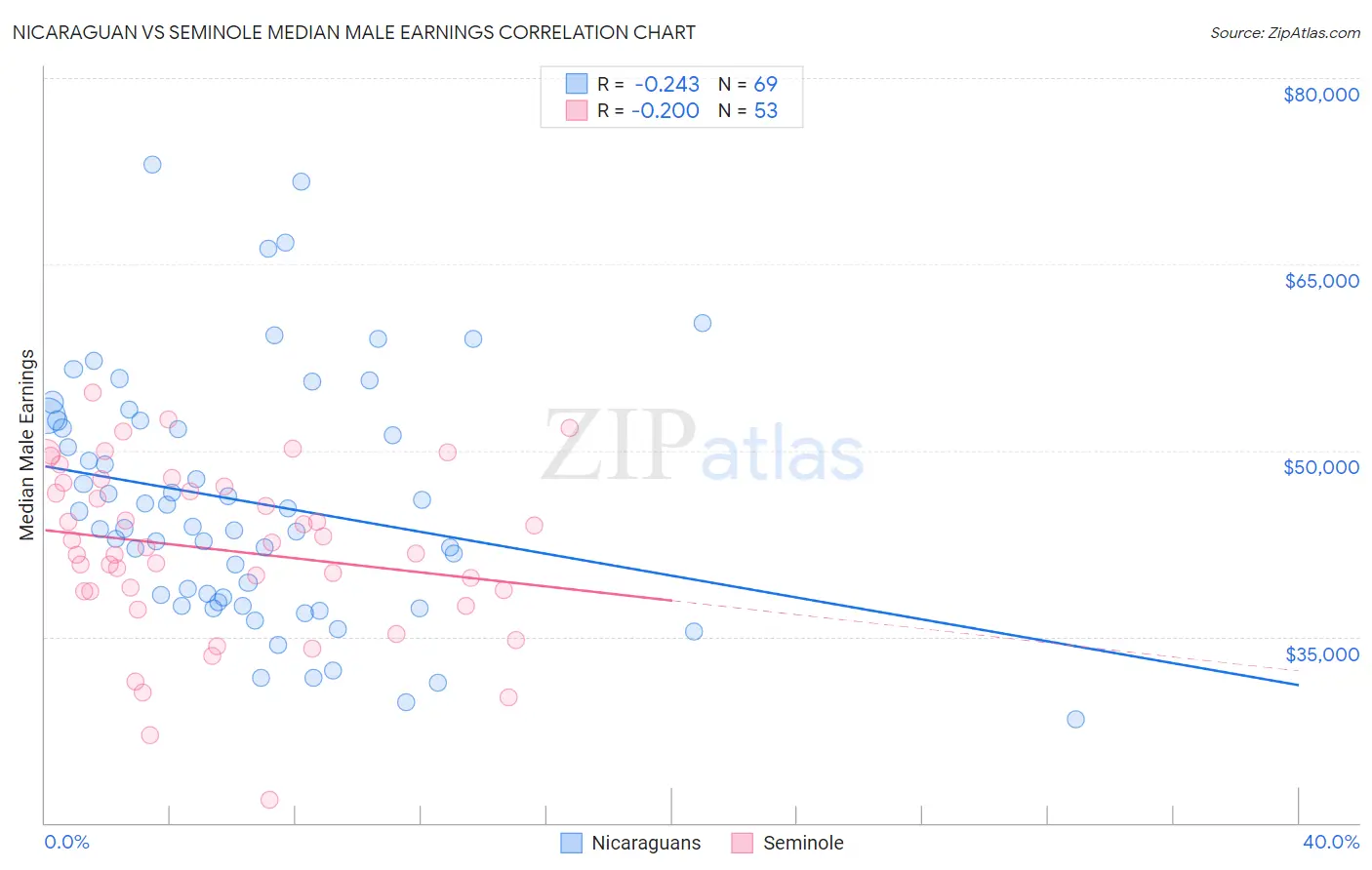 Nicaraguan vs Seminole Median Male Earnings