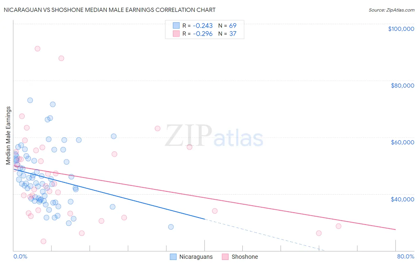 Nicaraguan vs Shoshone Median Male Earnings