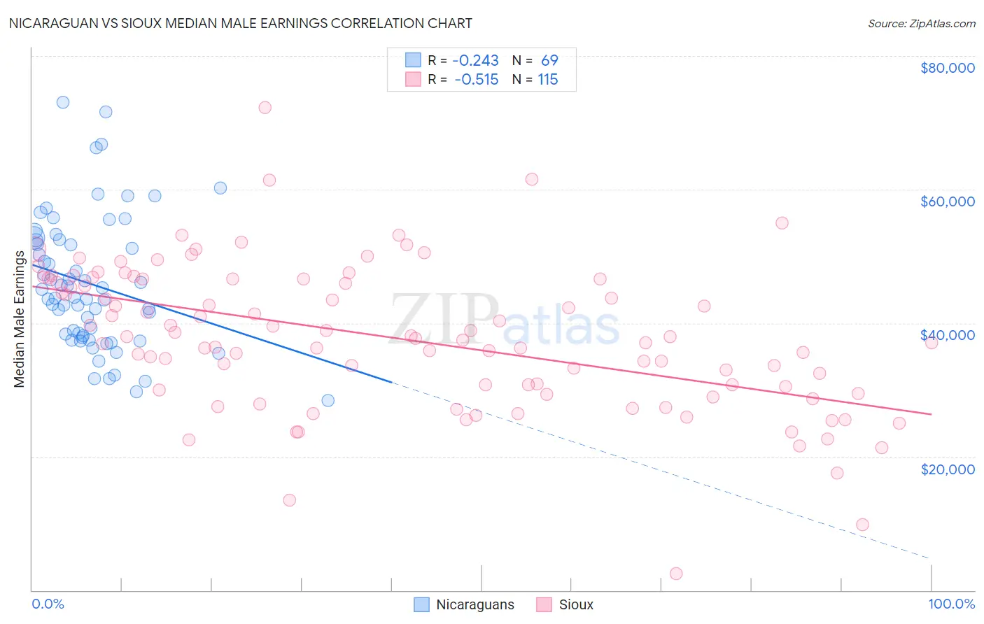 Nicaraguan vs Sioux Median Male Earnings