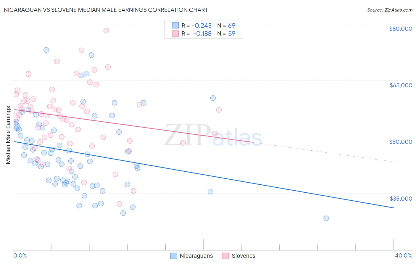 Nicaraguan vs Slovene Median Male Earnings