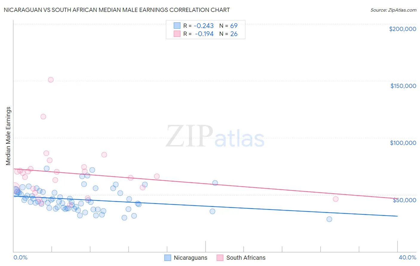 Nicaraguan vs South African Median Male Earnings