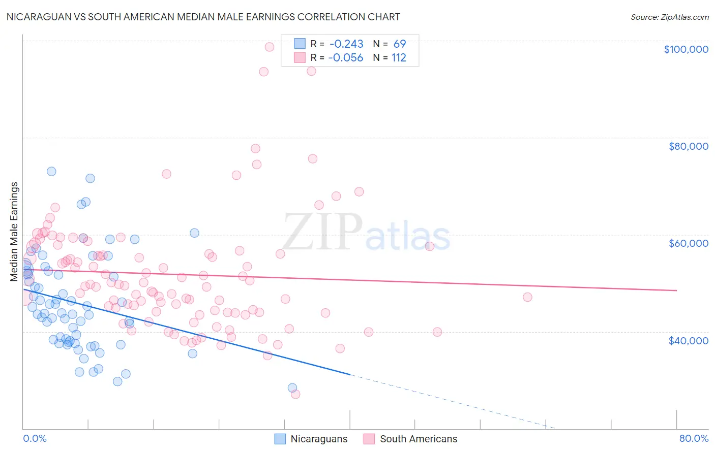 Nicaraguan vs South American Median Male Earnings