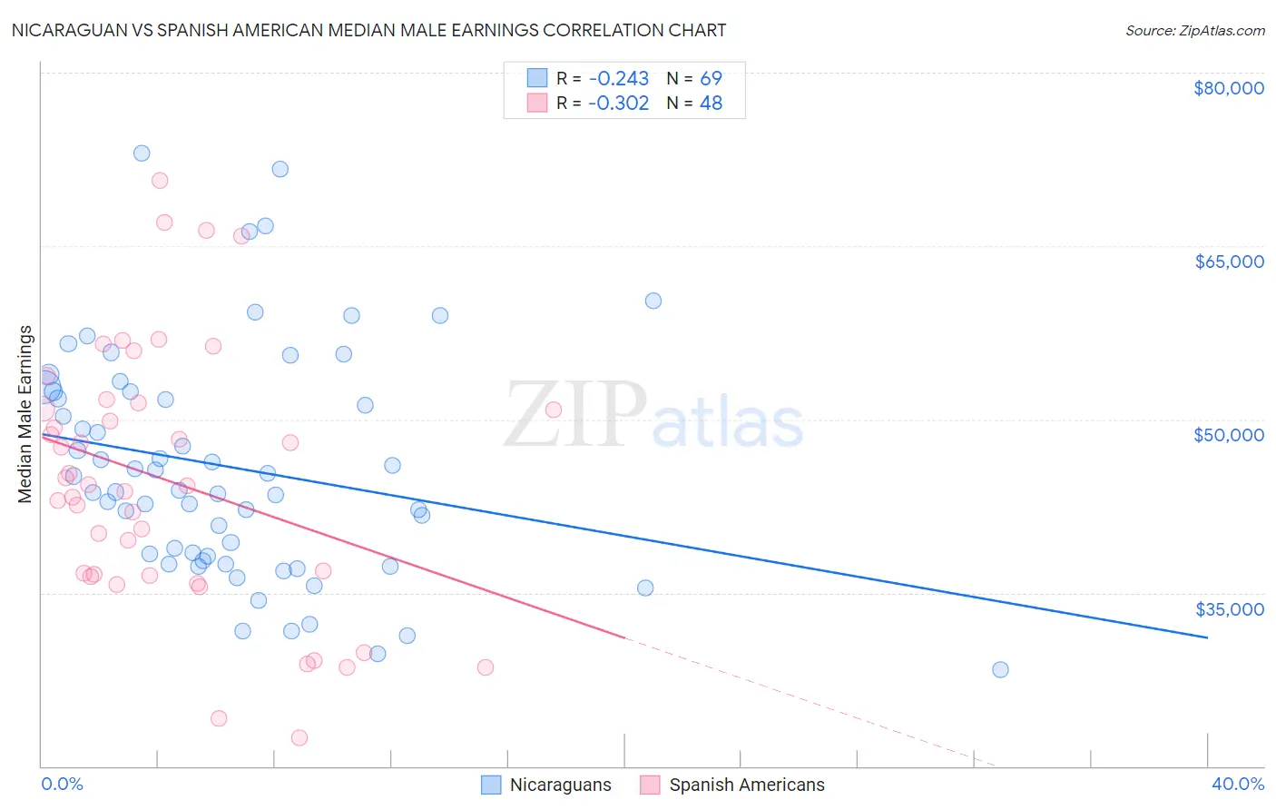 Nicaraguan vs Spanish American Median Male Earnings