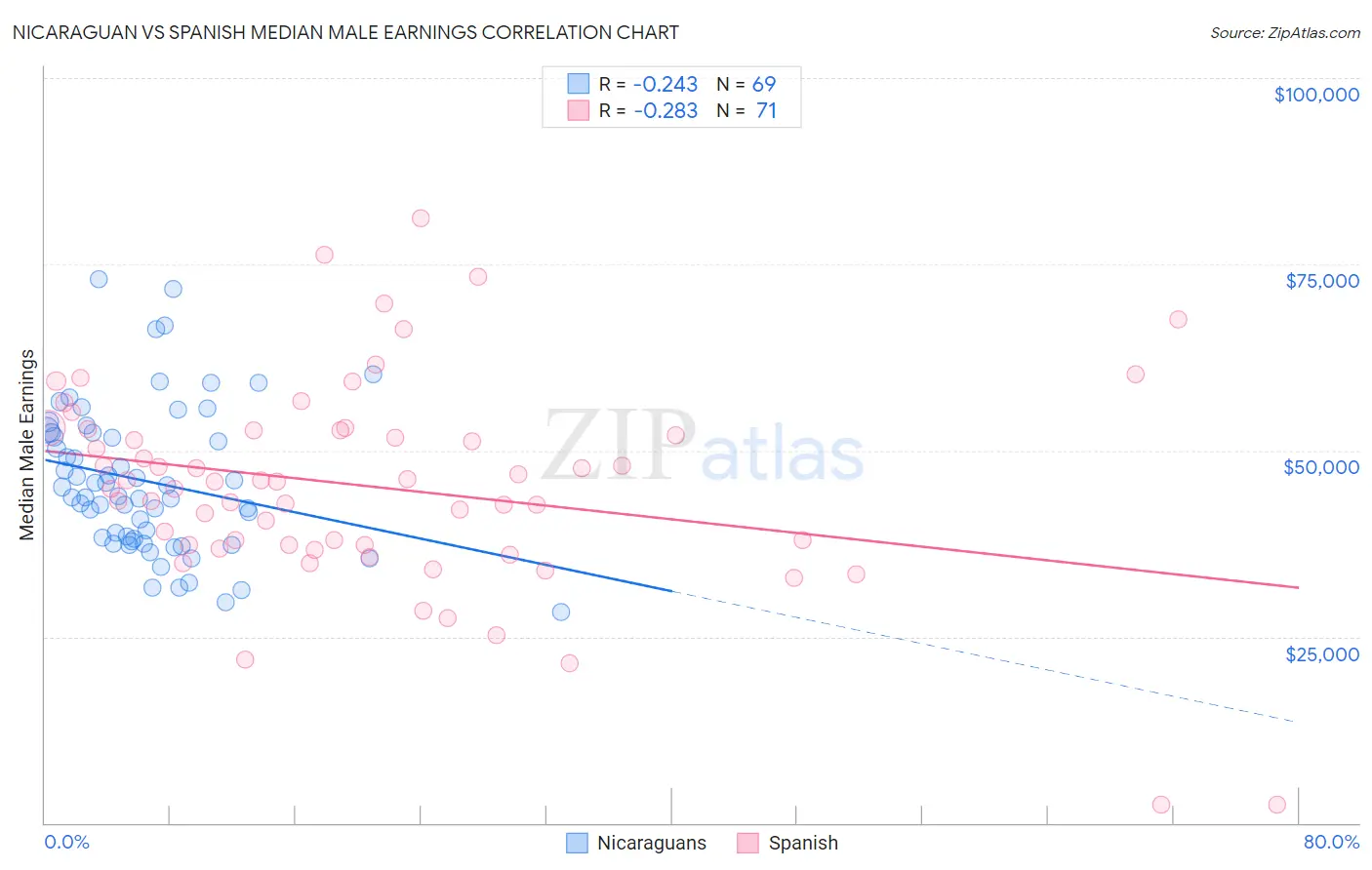 Nicaraguan vs Spanish Median Male Earnings