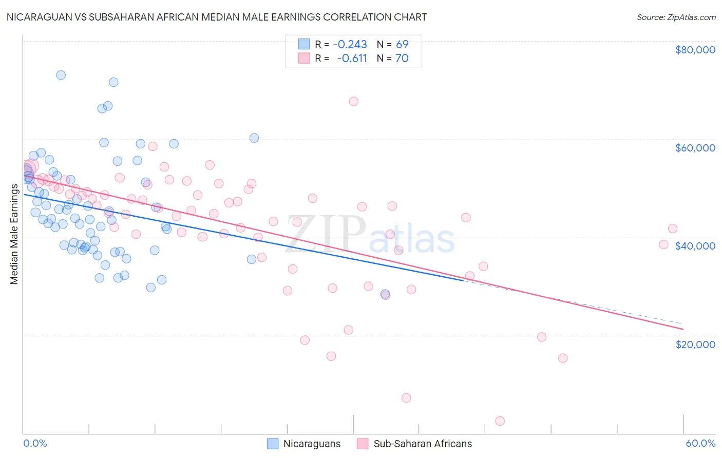 Nicaraguan vs Subsaharan African Median Male Earnings