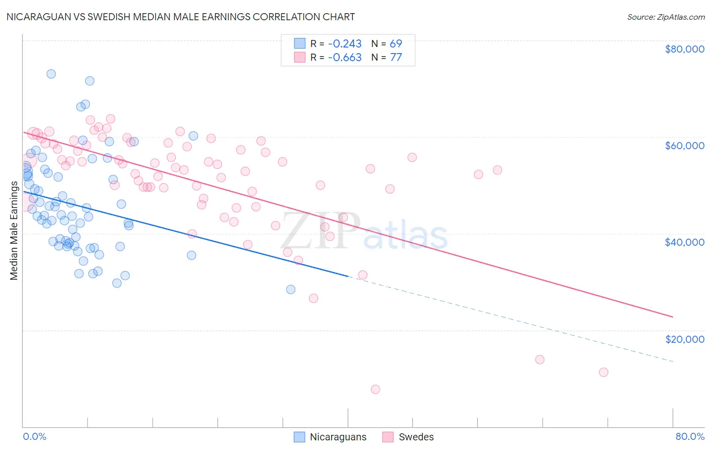 Nicaraguan vs Swedish Median Male Earnings