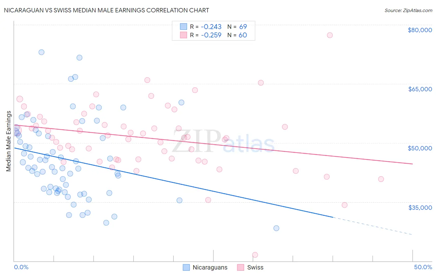 Nicaraguan vs Swiss Median Male Earnings