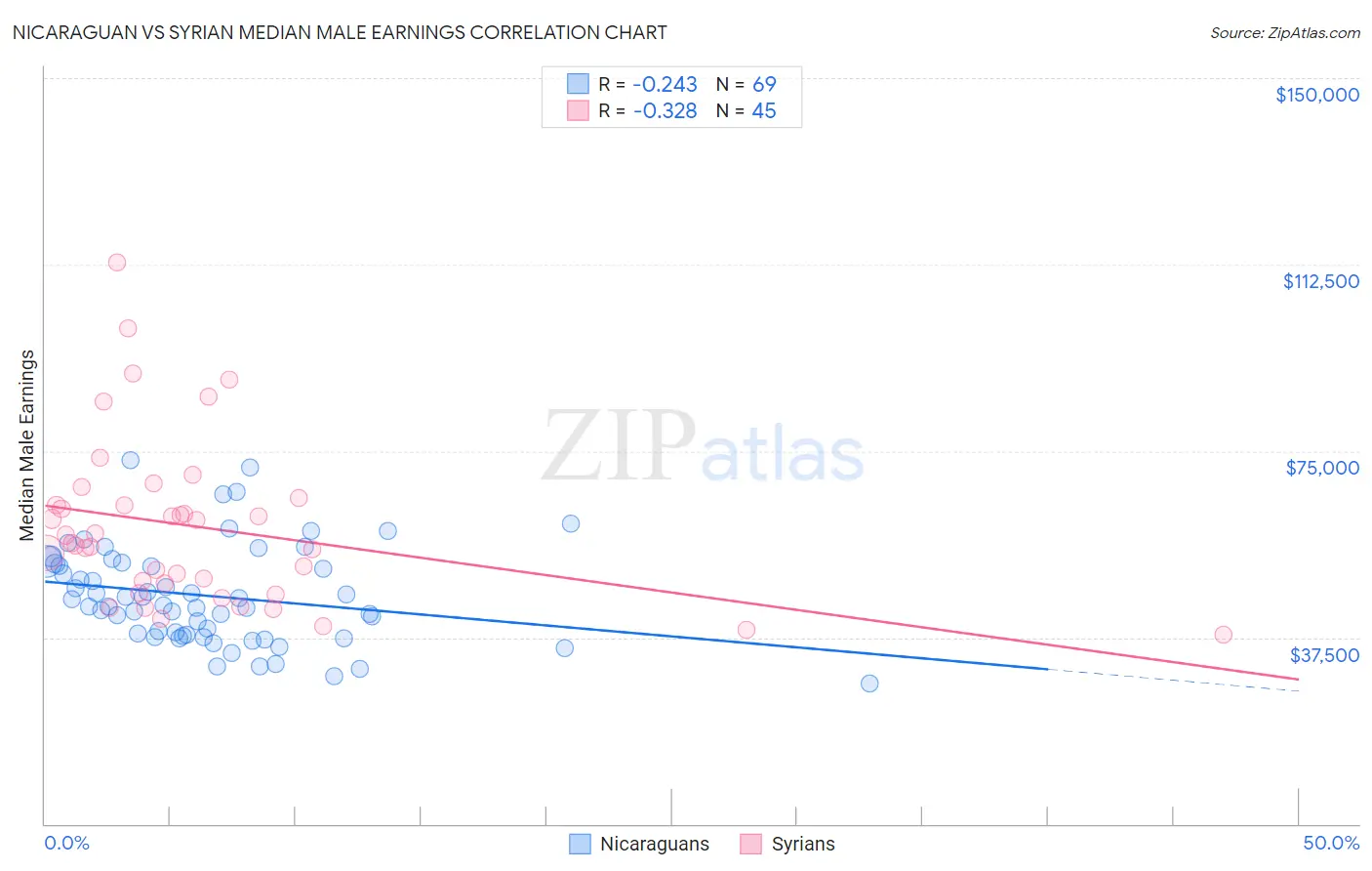 Nicaraguan vs Syrian Median Male Earnings