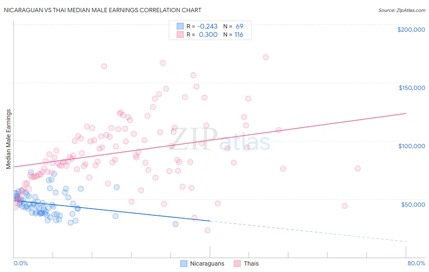 Nicaraguan vs Thai Median Male Earnings
