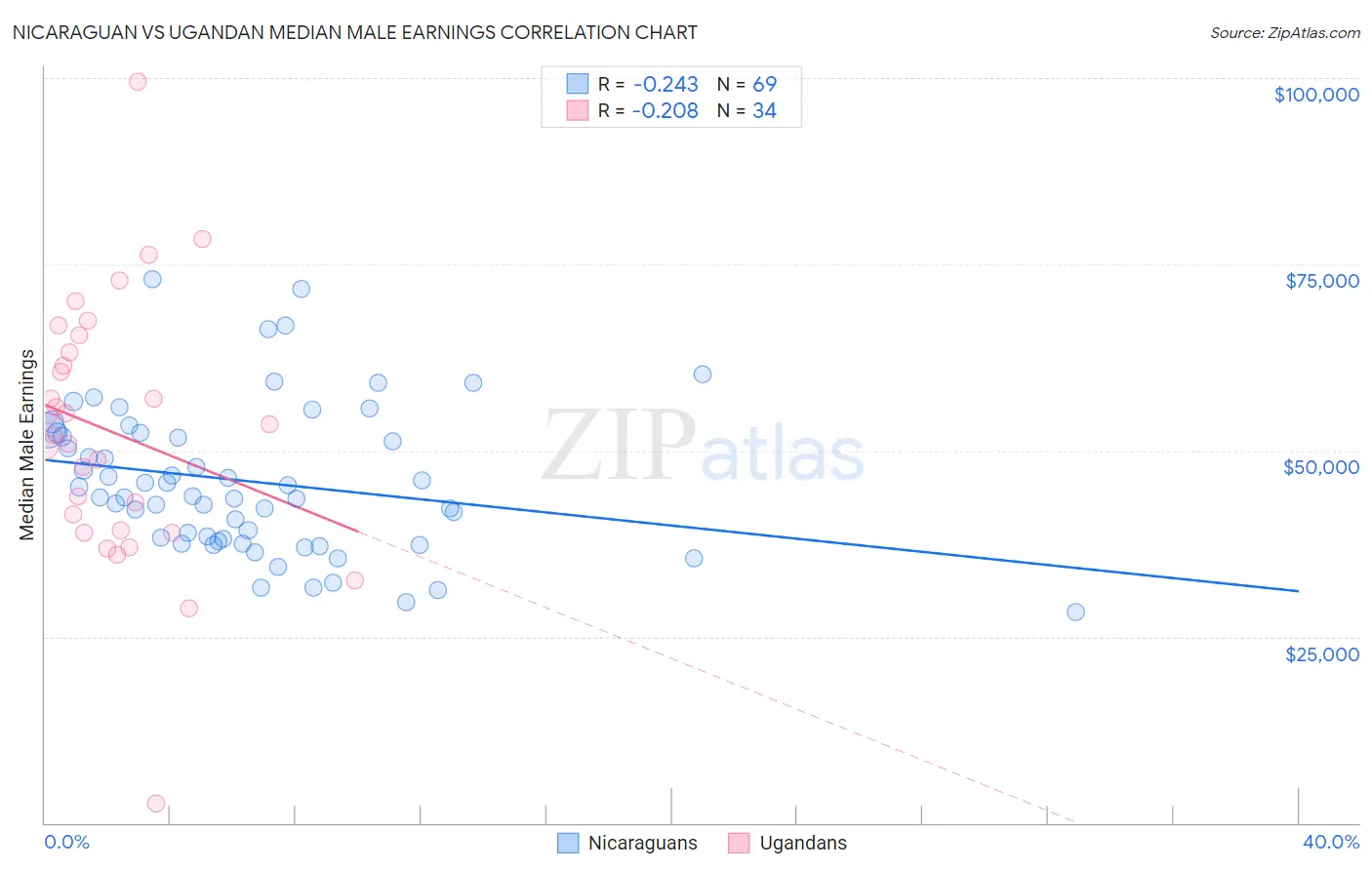 Nicaraguan vs Ugandan Median Male Earnings