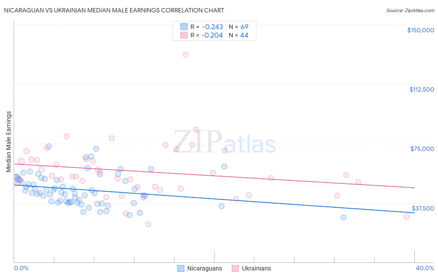 Nicaraguan vs Ukrainian Median Male Earnings