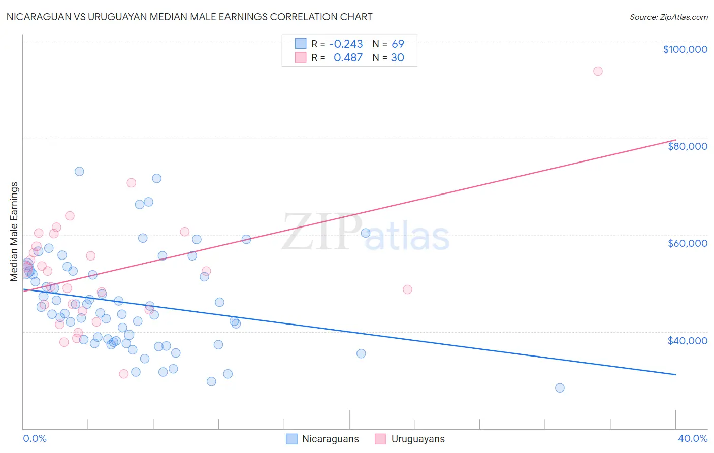 Nicaraguan vs Uruguayan Median Male Earnings