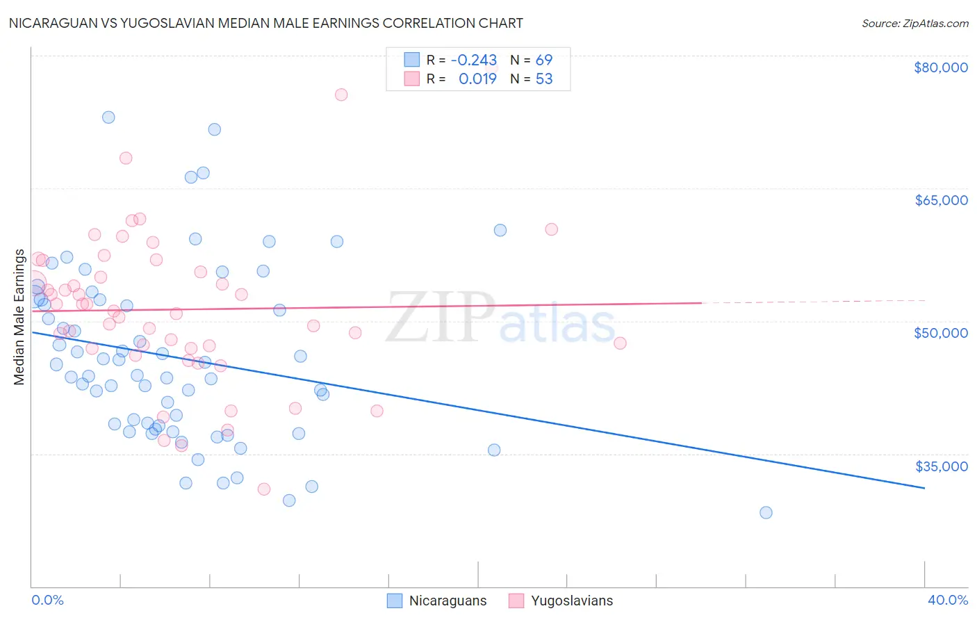 Nicaraguan vs Yugoslavian Median Male Earnings