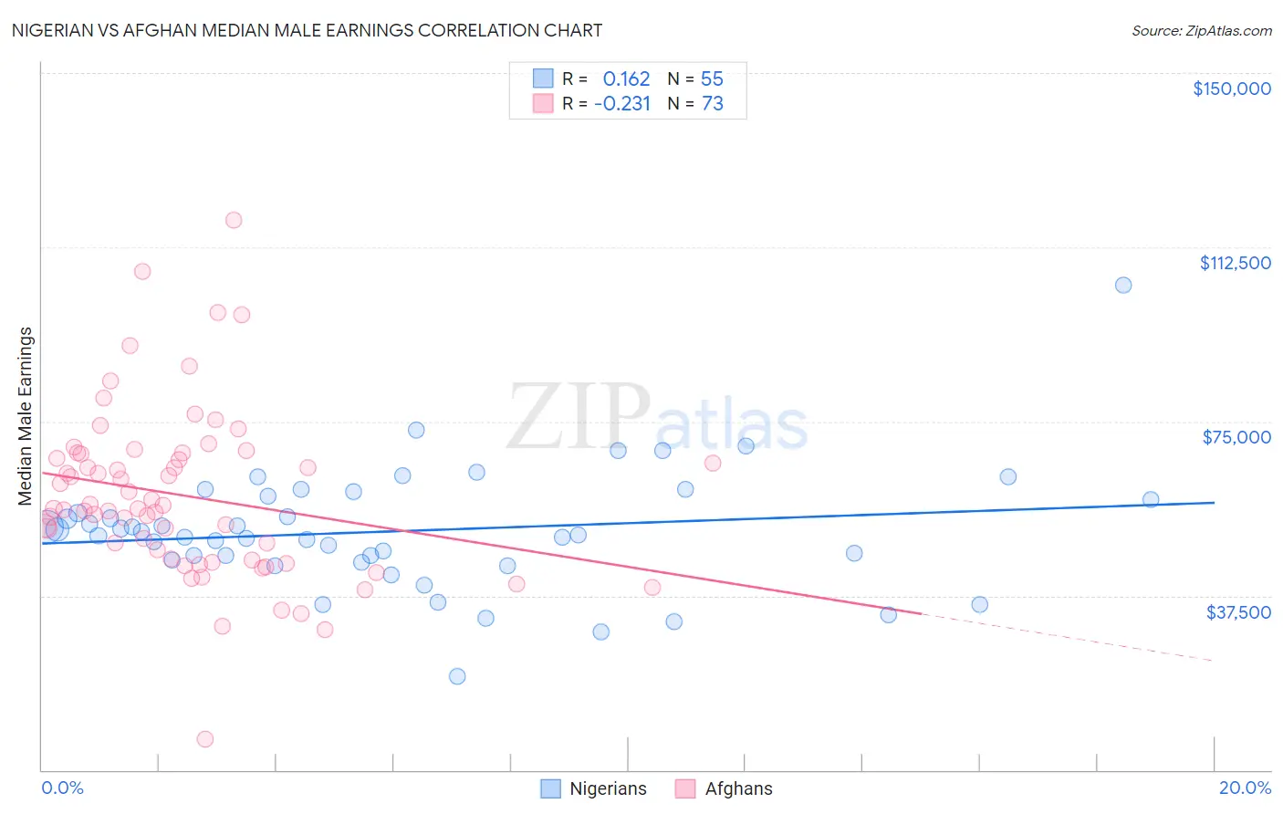 Nigerian vs Afghan Median Male Earnings