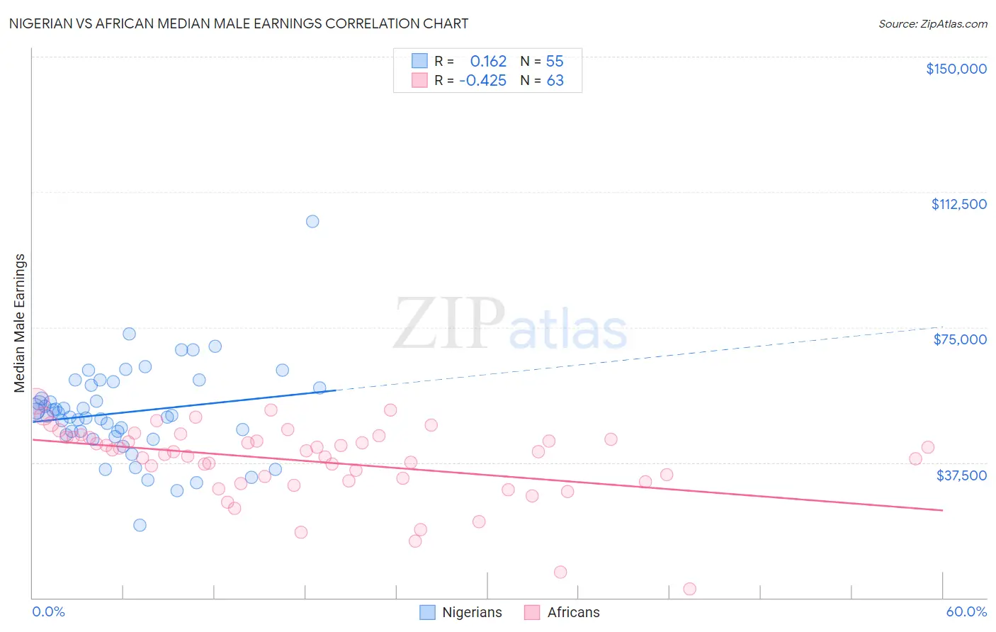 Nigerian vs African Median Male Earnings